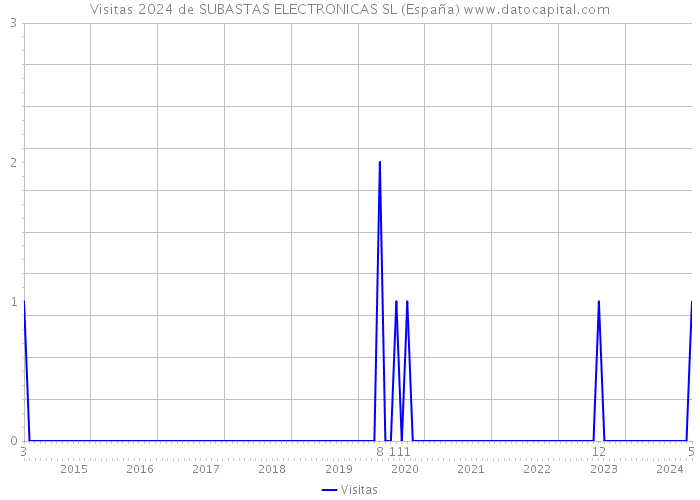 Visitas 2024 de SUBASTAS ELECTRONICAS SL (España) 