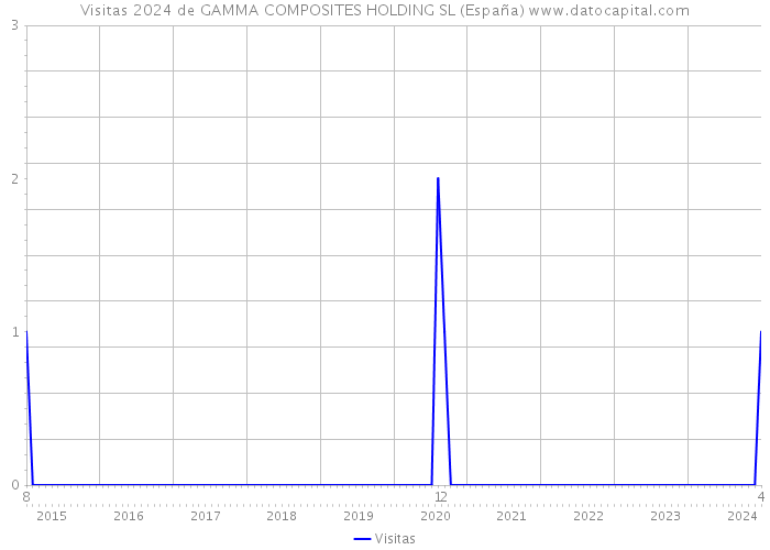Visitas 2024 de GAMMA COMPOSITES HOLDING SL (España) 