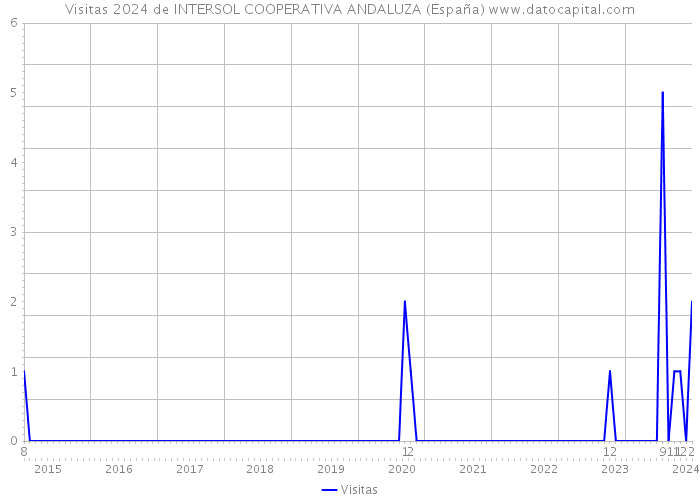 Visitas 2024 de INTERSOL COOPERATIVA ANDALUZA (España) 