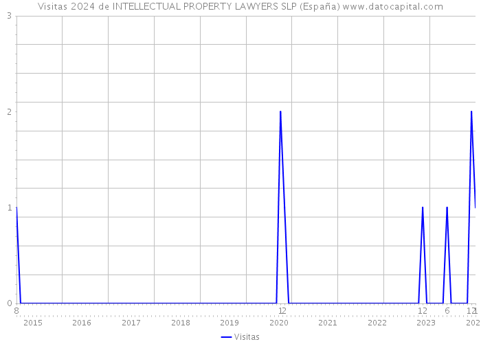 Visitas 2024 de INTELLECTUAL PROPERTY LAWYERS SLP (España) 