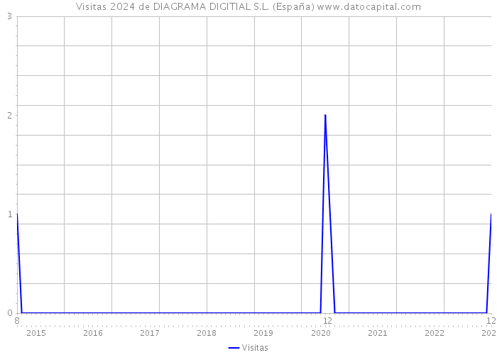 Visitas 2024 de DIAGRAMA DIGITIAL S.L. (España) 