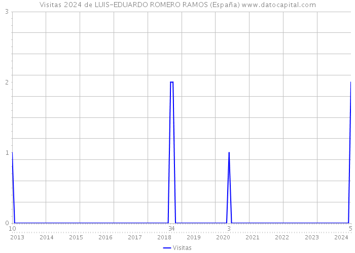 Visitas 2024 de LUIS-EDUARDO ROMERO RAMOS (España) 