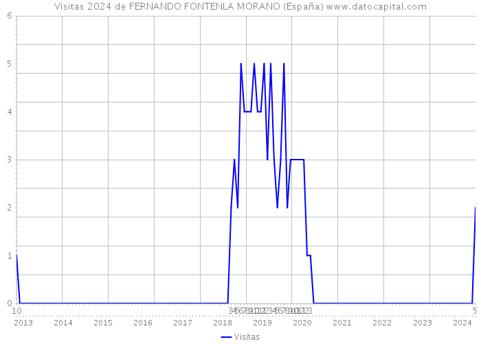 Visitas 2024 de FERNANDO FONTENLA MORANO (España) 