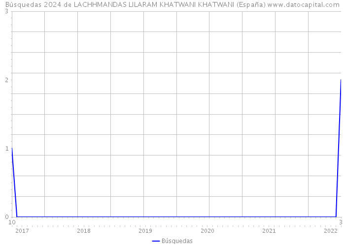 Búsquedas 2024 de LACHHMANDAS LILARAM KHATWANI KHATWANI (España) 