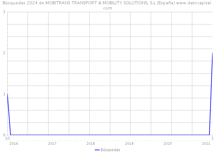 Búsquedas 2024 de MOBITRANS TRANSPORT & MOBILITY SOLUTIONS, S.L (España) 