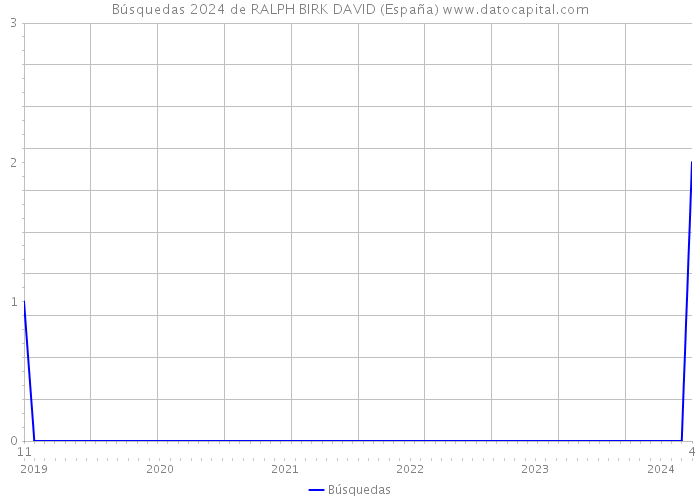 Búsquedas 2024 de RALPH BIRK DAVID (España) 