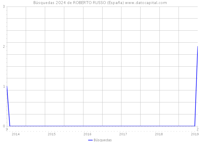 Búsquedas 2024 de ROBERTO RUSSO (España) 