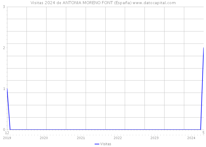 Visitas 2024 de ANTONIA MORENO FONT (España) 