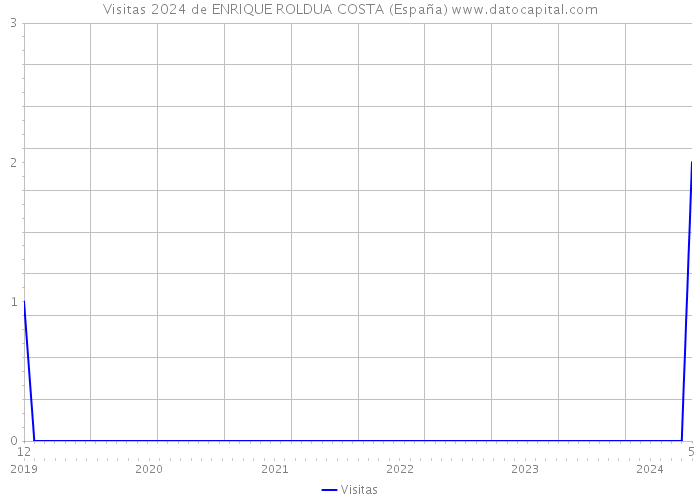 Visitas 2024 de ENRIQUE ROLDUA COSTA (España) 