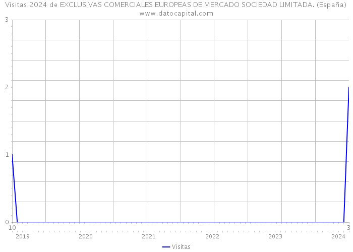 Visitas 2024 de EXCLUSIVAS COMERCIALES EUROPEAS DE MERCADO SOCIEDAD LIMITADA. (España) 