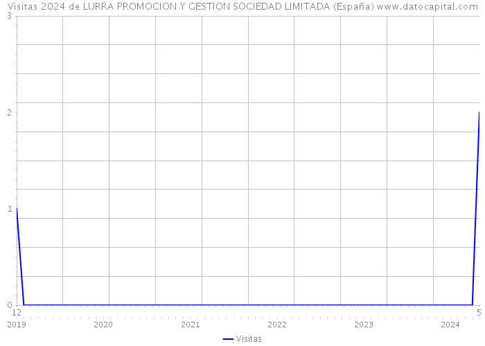 Visitas 2024 de LURRA PROMOCION Y GESTION SOCIEDAD LIMITADA (España) 