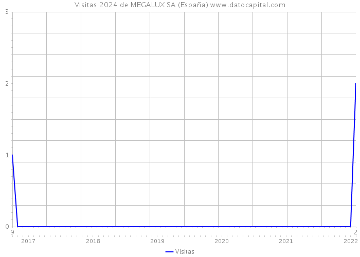 Visitas 2024 de MEGALUX SA (España) 