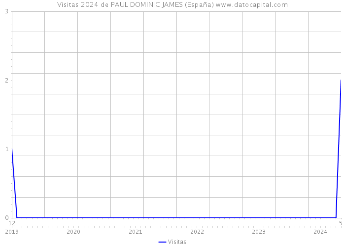 Visitas 2024 de PAUL DOMINIC JAMES (España) 