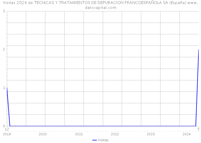 Visitas 2024 de TECNICAS Y TRATAMIENTOS DE DEPURACION FRANCOESPAÑOLA SA (España) 