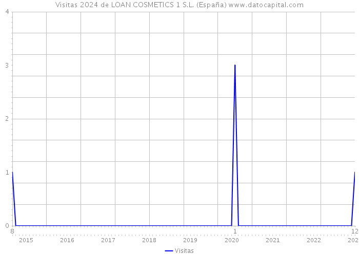 Visitas 2024 de LOAN COSMETICS 1 S.L. (España) 