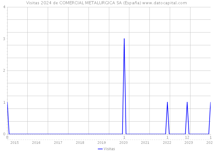 Visitas 2024 de COMERCIAL METALURGICA SA (España) 