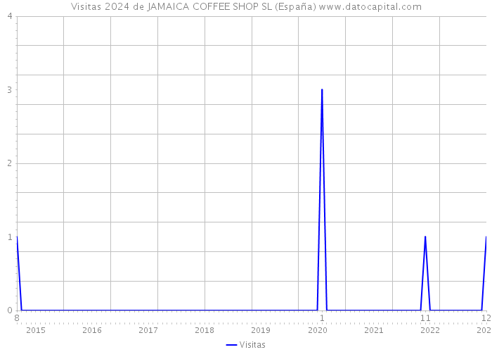 Visitas 2024 de JAMAICA COFFEE SHOP SL (España) 