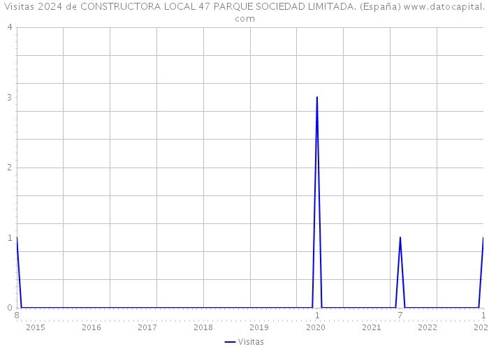 Visitas 2024 de CONSTRUCTORA LOCAL 47 PARQUE SOCIEDAD LIMITADA. (España) 