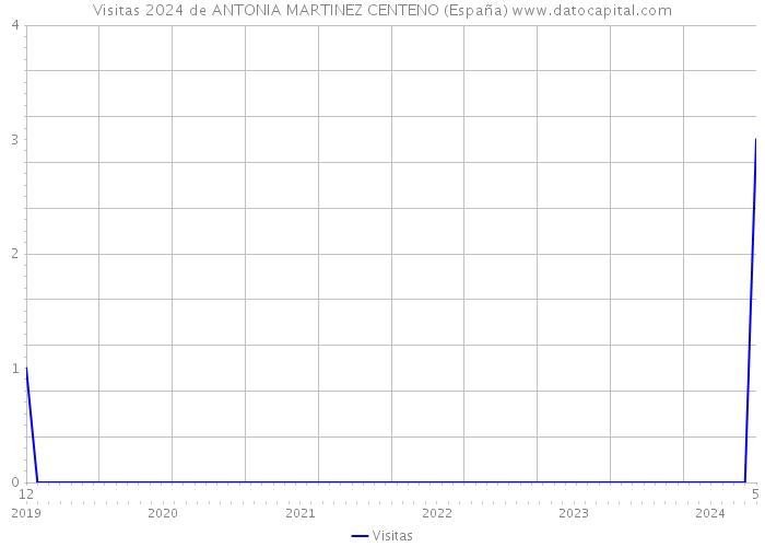 Visitas 2024 de ANTONIA MARTINEZ CENTENO (España) 