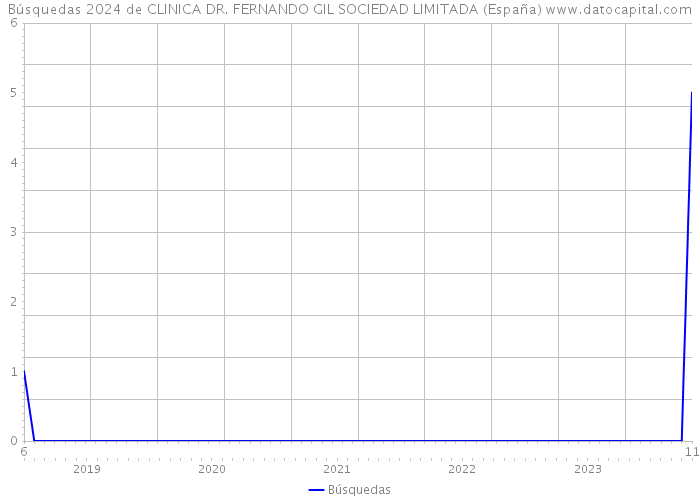 Búsquedas 2024 de CLINICA DR. FERNANDO GIL SOCIEDAD LIMITADA (España) 