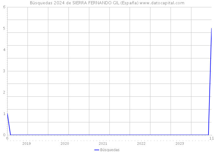Búsquedas 2024 de SIERRA FERNANDO GIL (España) 