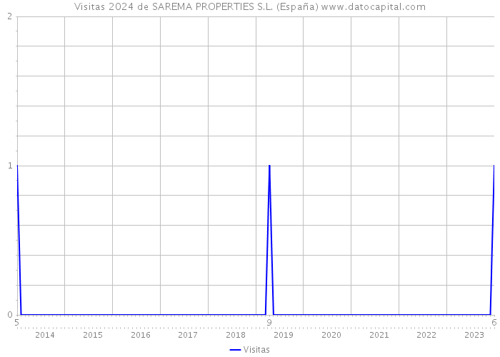 Visitas 2024 de SAREMA PROPERTIES S.L. (España) 