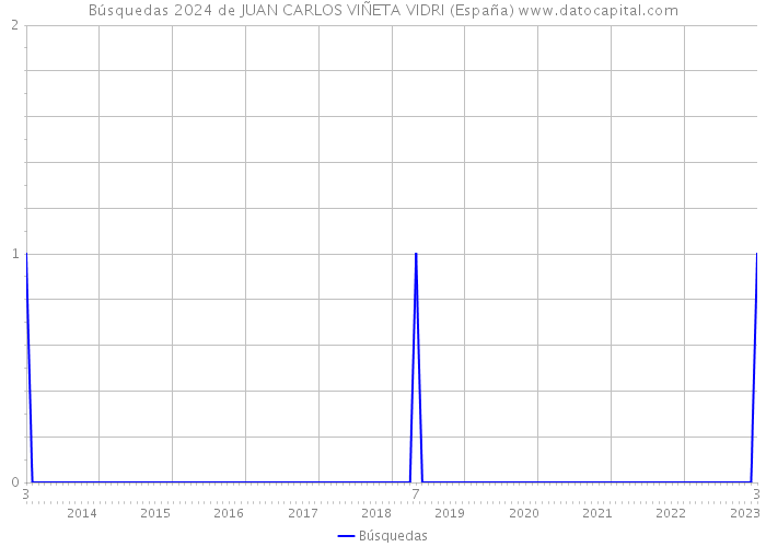 Búsquedas 2024 de JUAN CARLOS VIÑETA VIDRI (España) 