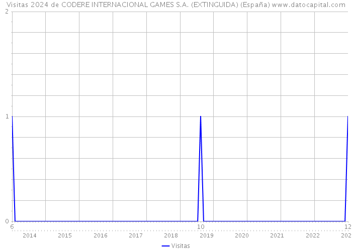 Visitas 2024 de CODERE INTERNACIONAL GAMES S.A. (EXTINGUIDA) (España) 