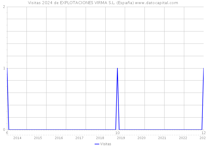 Visitas 2024 de EXPLOTACIONES VIRMA S.L. (España) 