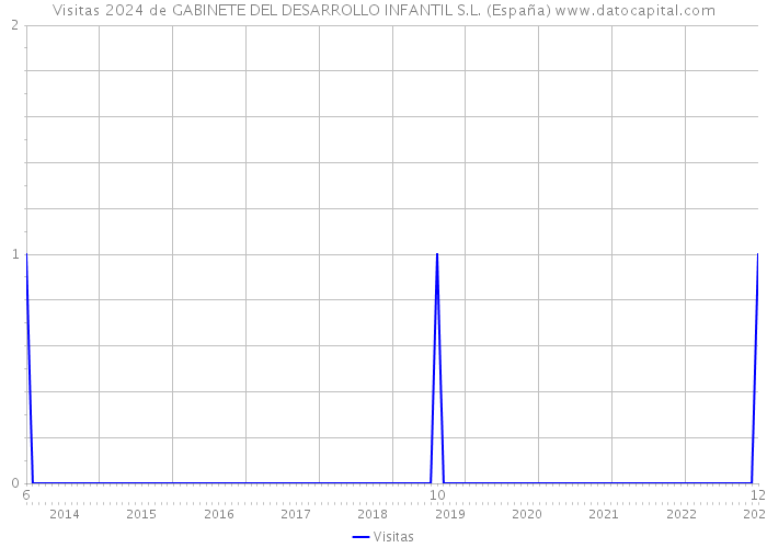 Visitas 2024 de GABINETE DEL DESARROLLO INFANTIL S.L. (España) 