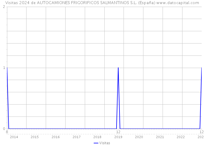 Visitas 2024 de AUTOCAMIONES FRIGORIFICOS SALMANTINOS S.L. (España) 
