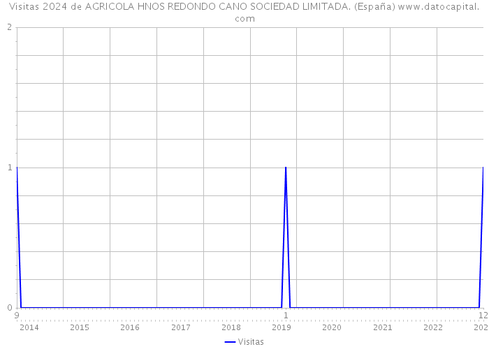 Visitas 2024 de AGRICOLA HNOS REDONDO CANO SOCIEDAD LIMITADA. (España) 