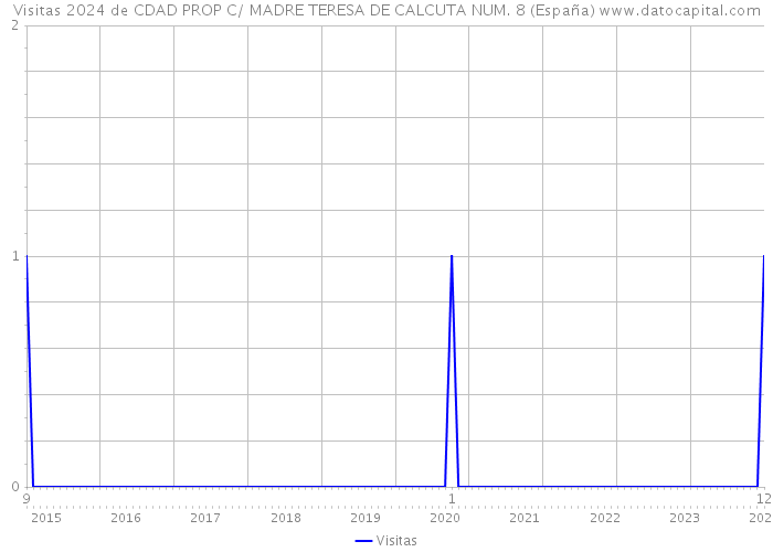 Visitas 2024 de CDAD PROP C/ MADRE TERESA DE CALCUTA NUM. 8 (España) 