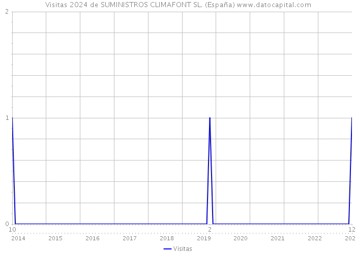 Visitas 2024 de SUMINISTROS CLIMAFONT SL. (España) 