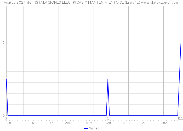 Visitas 2024 de INSTALACIONES ELECTRICAS Y MANTENIMIENTO SL (España) 