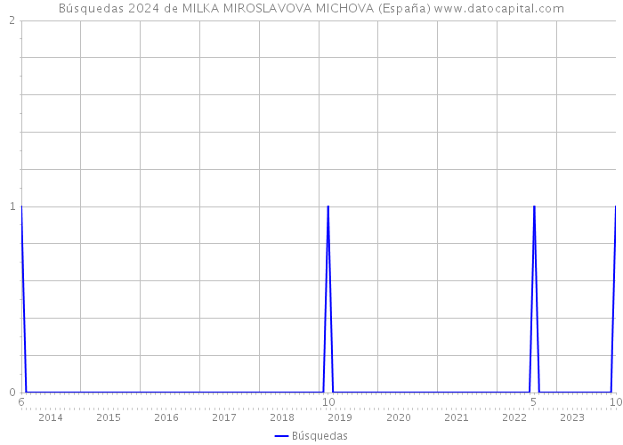 Búsquedas 2024 de MILKA MIROSLAVOVA MICHOVA (España) 