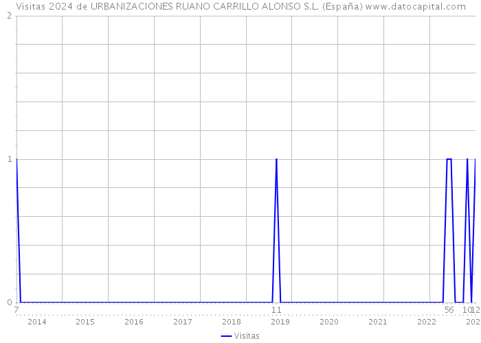 Visitas 2024 de URBANIZACIONES RUANO CARRILLO ALONSO S.L. (España) 