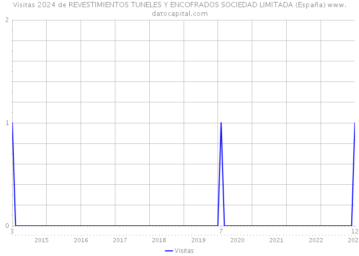 Visitas 2024 de REVESTIMIENTOS TUNELES Y ENCOFRADOS SOCIEDAD LIMITADA (España) 
