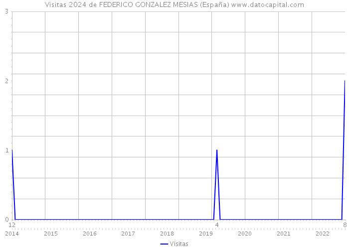 Visitas 2024 de FEDERICO GONZALEZ MESIAS (España) 