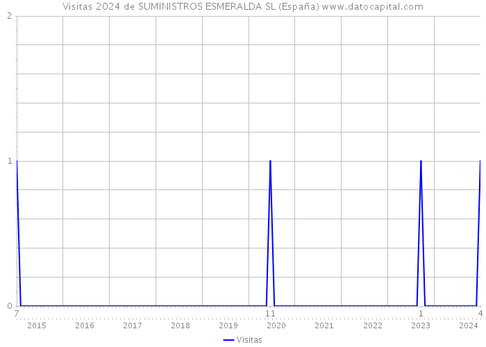 Visitas 2024 de SUMINISTROS ESMERALDA SL (España) 