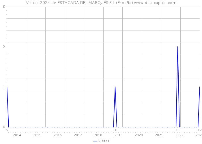 Visitas 2024 de ESTACADA DEL MARQUES S L (España) 