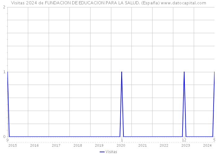 Visitas 2024 de FUNDACION DE EDUCACION PARA LA SALUD. (España) 