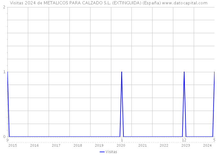 Visitas 2024 de METALICOS PARA CALZADO S.L. (EXTINGUIDA) (España) 