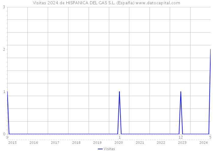 Visitas 2024 de HISPANICA DEL GAS S.L. (España) 