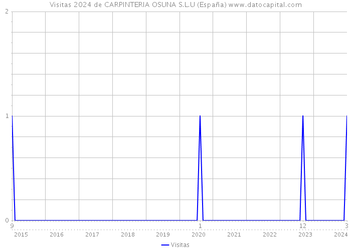 Visitas 2024 de CARPINTERIA OSUNA S.L.U (España) 