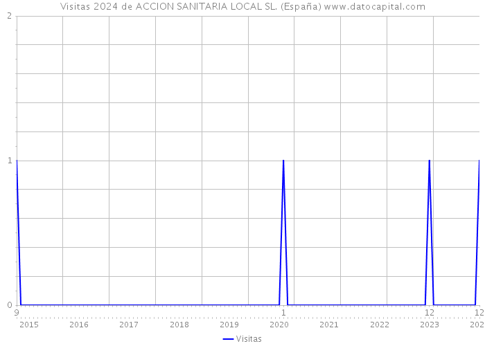 Visitas 2024 de ACCION SANITARIA LOCAL SL. (España) 