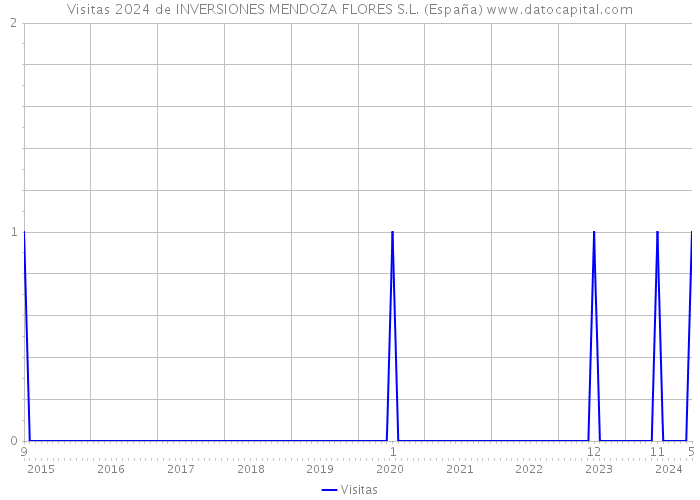 Visitas 2024 de INVERSIONES MENDOZA FLORES S.L. (España) 