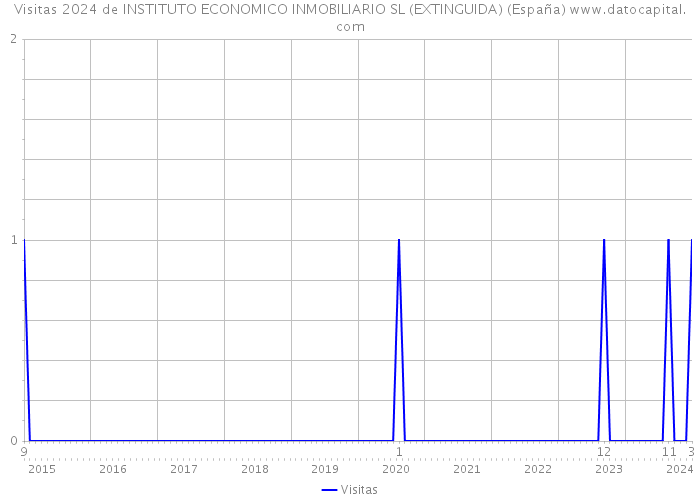 Visitas 2024 de INSTITUTO ECONOMICO INMOBILIARIO SL (EXTINGUIDA) (España) 