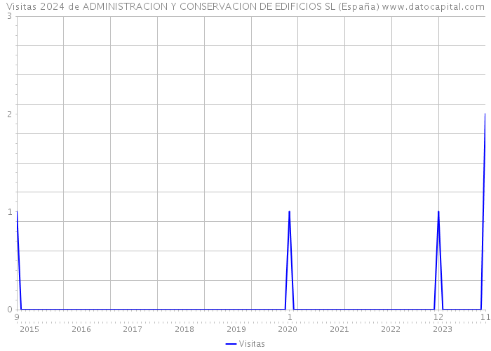 Visitas 2024 de ADMINISTRACION Y CONSERVACION DE EDIFICIOS SL (España) 