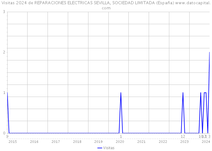 Visitas 2024 de REPARACIONES ELECTRICAS SEVILLA, SOCIEDAD LIMITADA (España) 